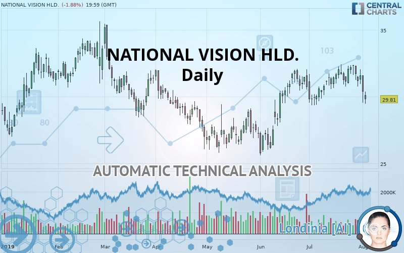 NATIONAL VISION HLD. - Daily
