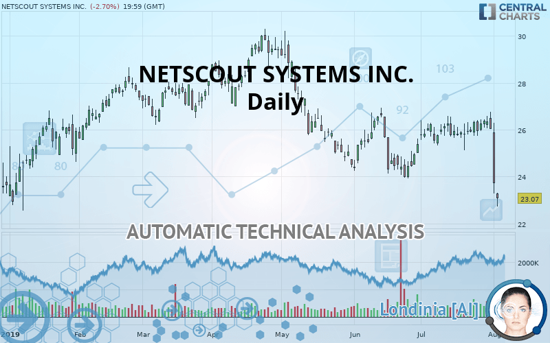 NETSCOUT SYSTEMS INC. - Daily