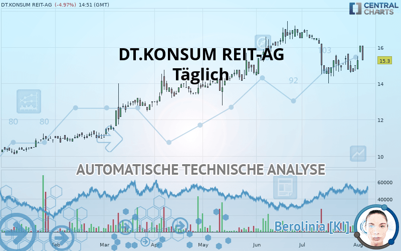 DT.KONSUM REIT-AG - Dagelijks