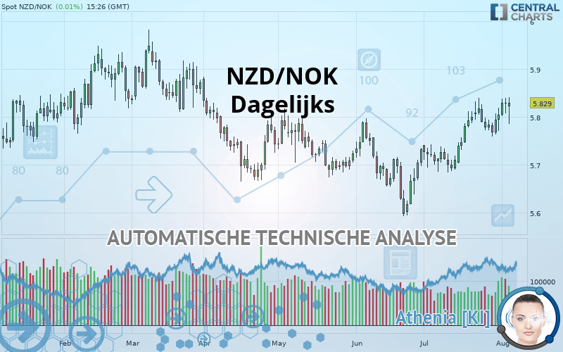 NZD/NOK - Dagelijks