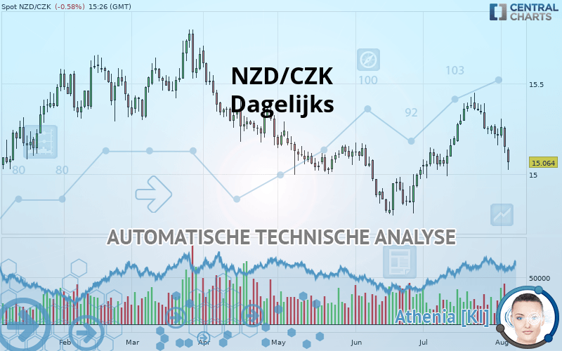 NZD/CZK - Dagelijks