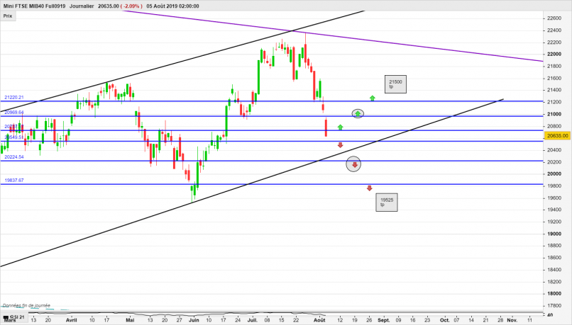 FTSE MIB40 INDEX - Dagelijks