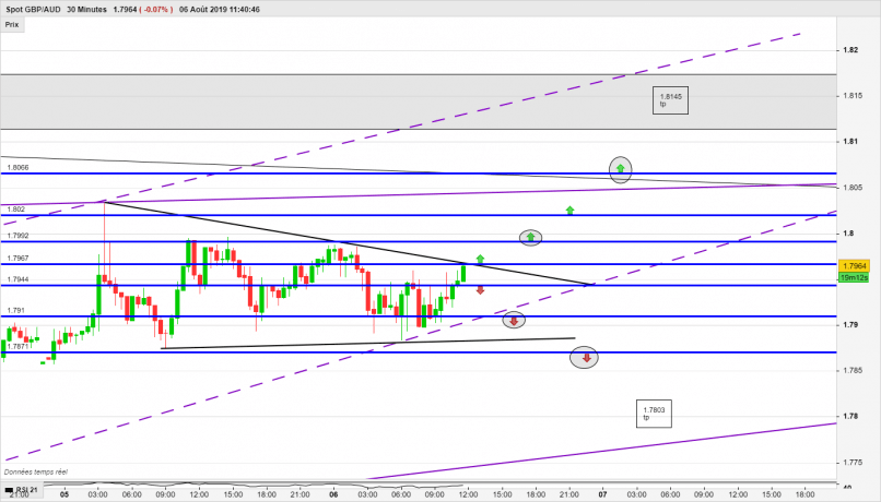 GBP/AUD - 30 min.