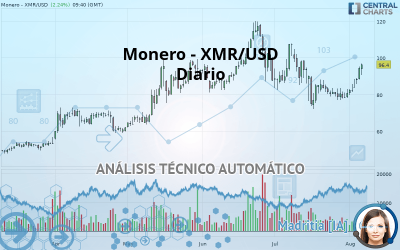 MONERO - XMR/USD - Diario
