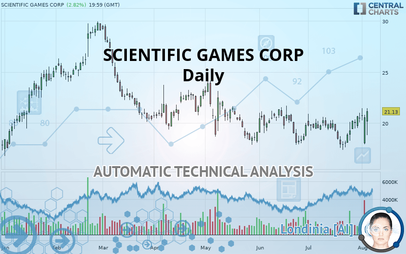 SCIENTIFIC GAMES CORP - Daily