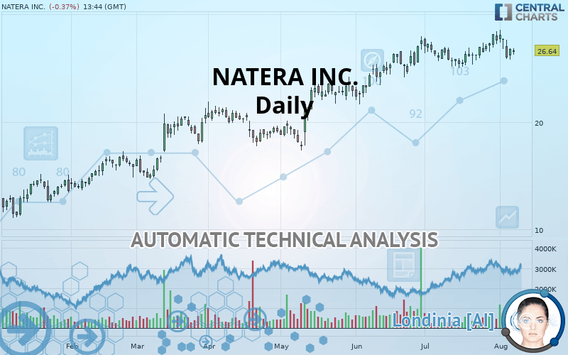 NATERA INC. - Journalier