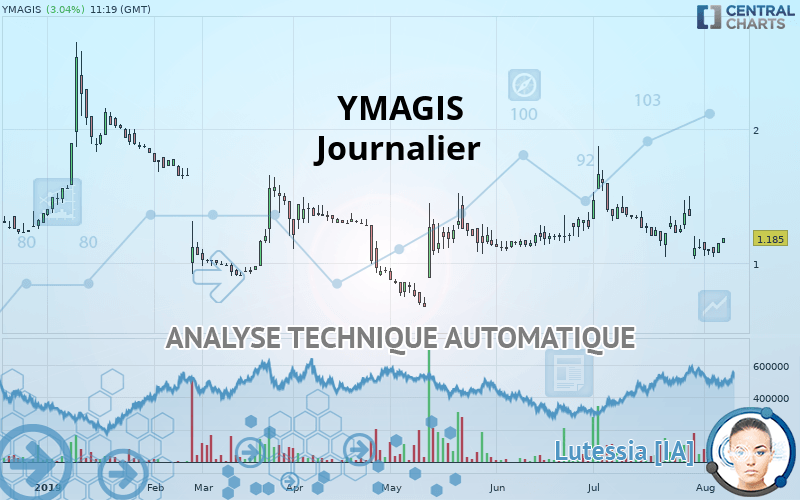 YMAGIS - Daily