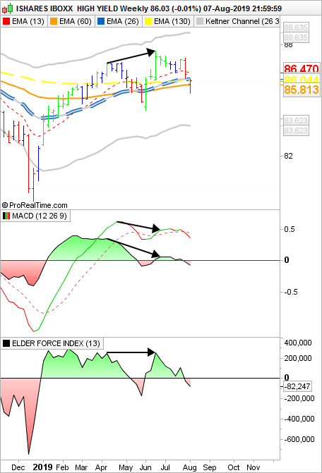 ISHARES IBOXX  HIGH YIELD - Weekly