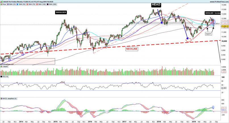 DAX40 PERF INDEX - Wekelijks