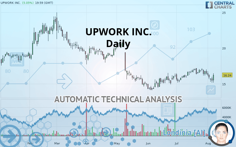 UPWORK INC. - Daily