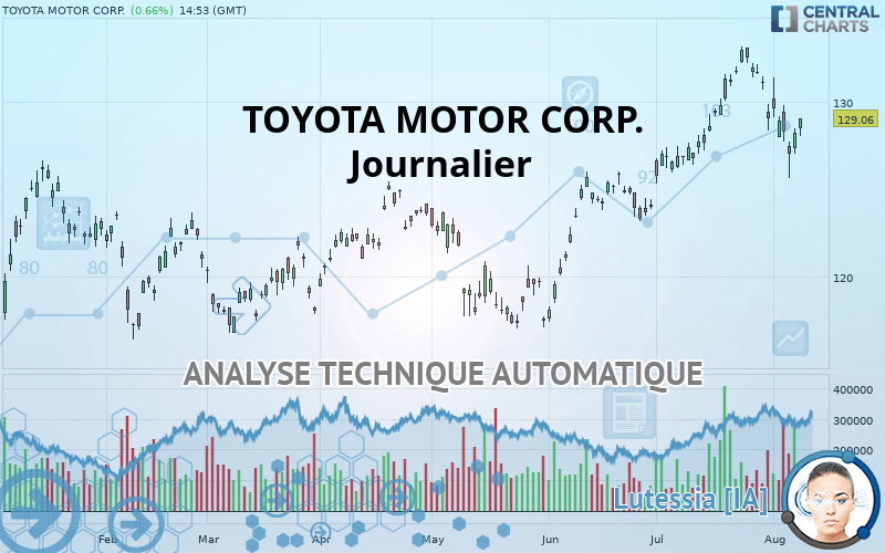 TOYOTA MOTOR CORP. - Täglich