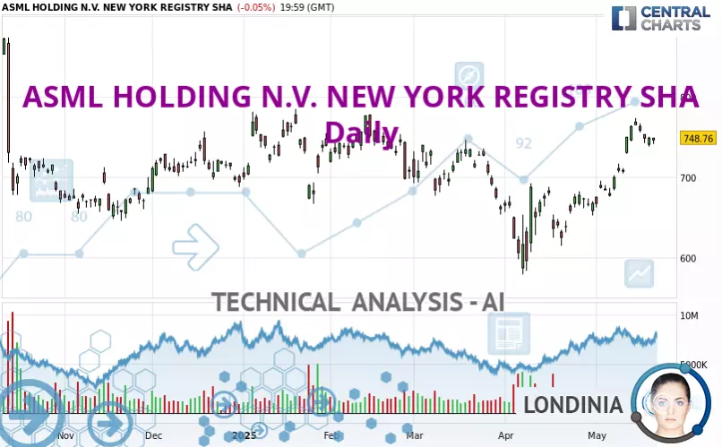 ASML HOLDING N.V. NEW YORK REGISTRY SHA - Täglich