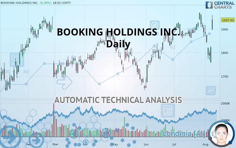 BOOKING HOLDINGS INC. - Täglich