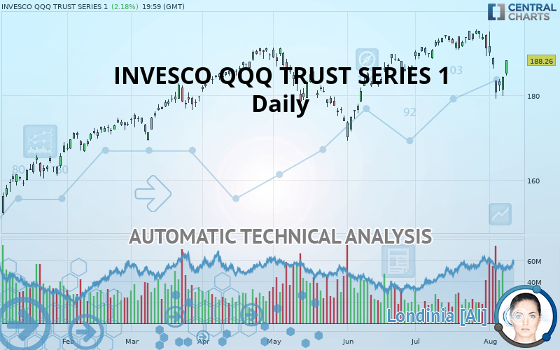 INVESCO QQQ TRUST SERIES 1 - Dagelijks