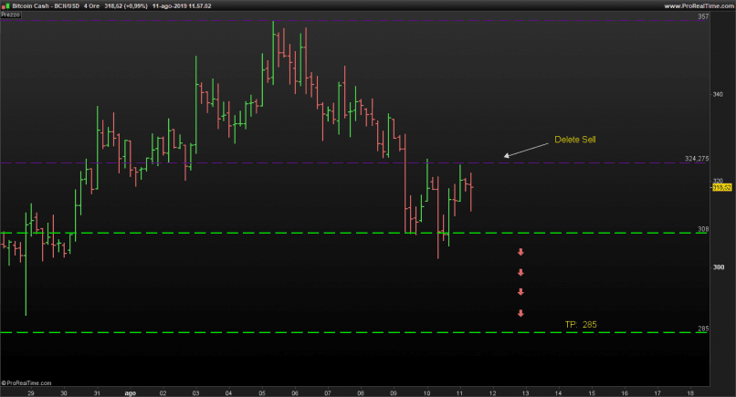 BITCOIN CASH - BCH/USD - 4H