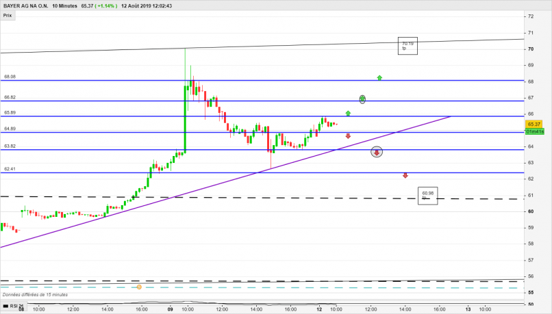 BAYER AG NA O.N. - 10 min.