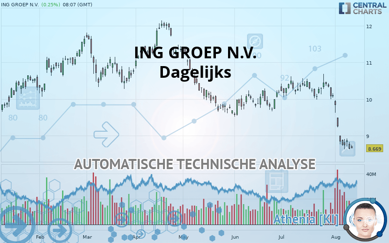 ING GROEP N.V. - Dagelijks