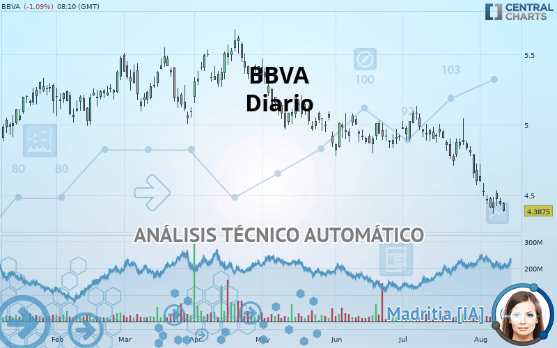 BBVA - Giornaliero