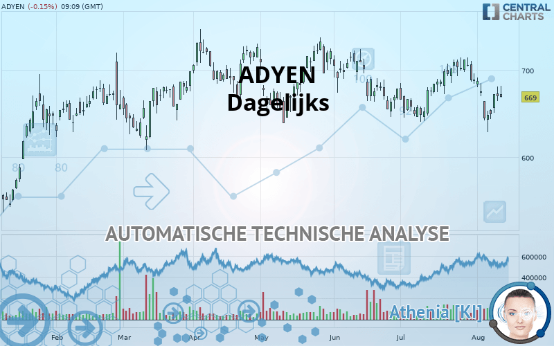 ADYEN - Journalier