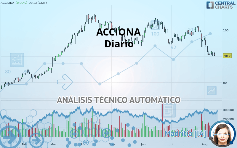 ACCIONA - Daily