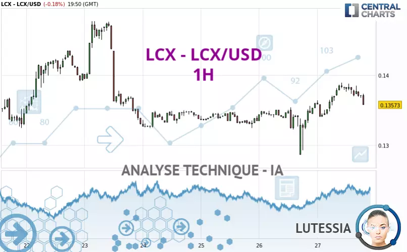 LCX - LCX/USD - 1H