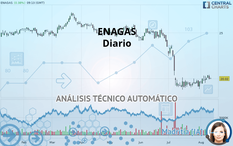 ENAGAS - Daily