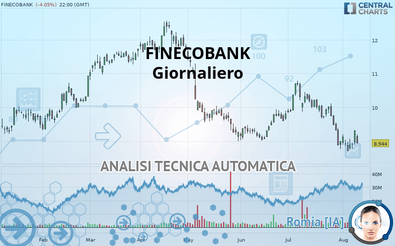 FINECOBANK - Giornaliero
