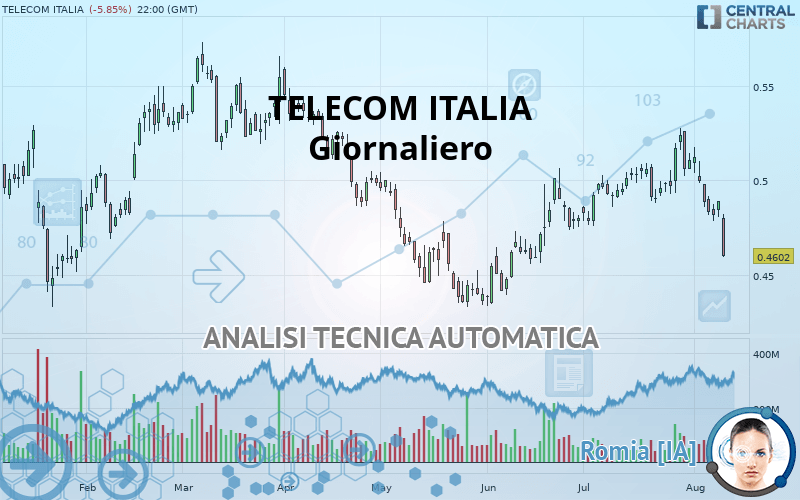 TELECOM ITALIA - Täglich
