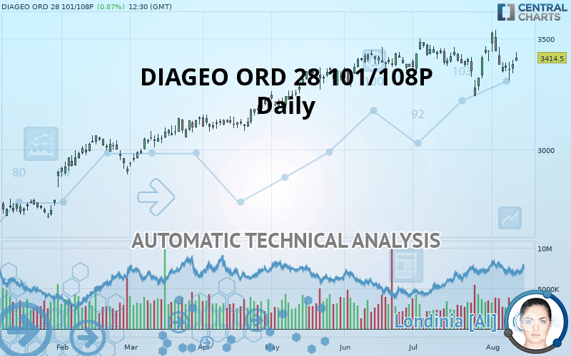 DIAGEO ORD 28 101/108P - Daily