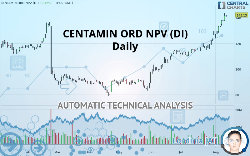 CENTAMIN ORD NPV (DI) - Daily