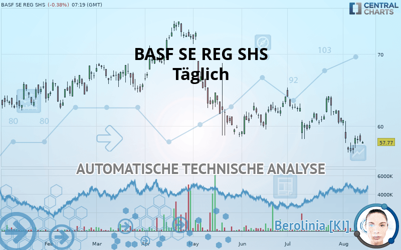 BASF SE REG SHS - Täglich
