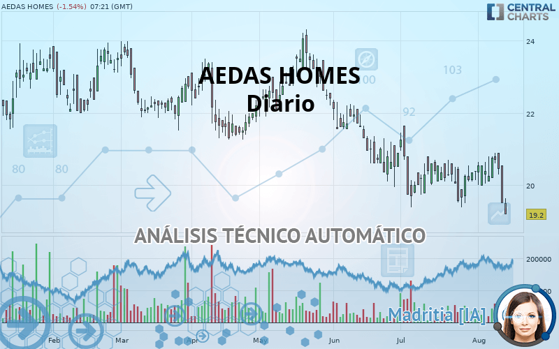 AEDAS HOMES - Diario
