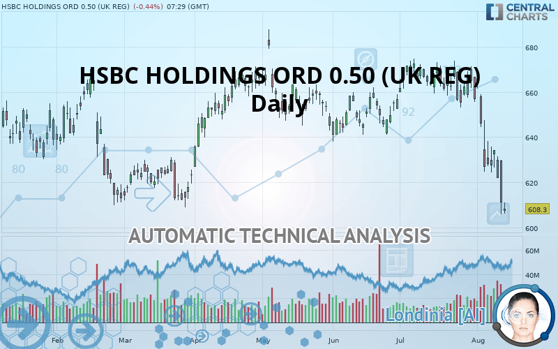 HSBC HOLDINGS ORD USD 0.50 (UK REG) - Dagelijks