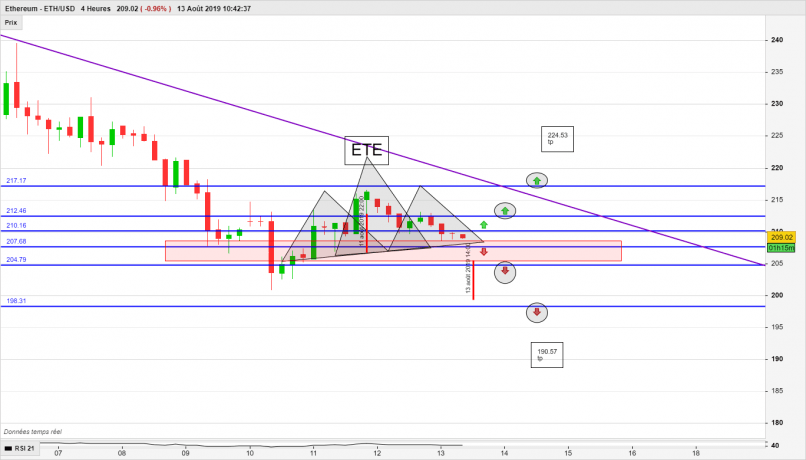 ETHEREUM - ETH/USD - 4 Std.