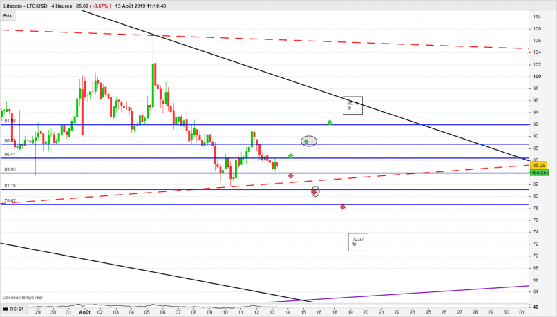 LITECOIN - LTC/USD - 4 Std.