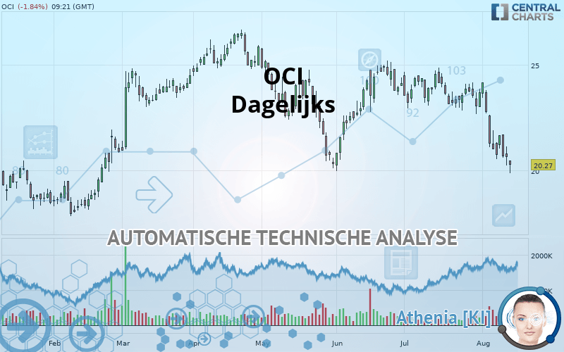 OCI - Dagelijks