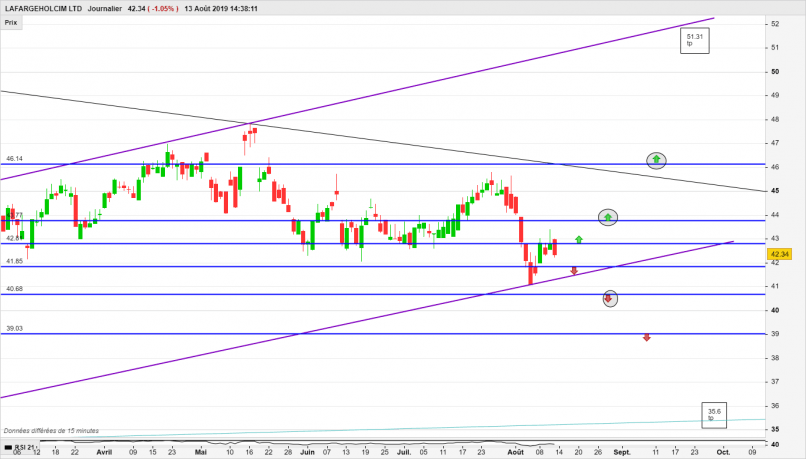 HOLCIM LTD - Journalier