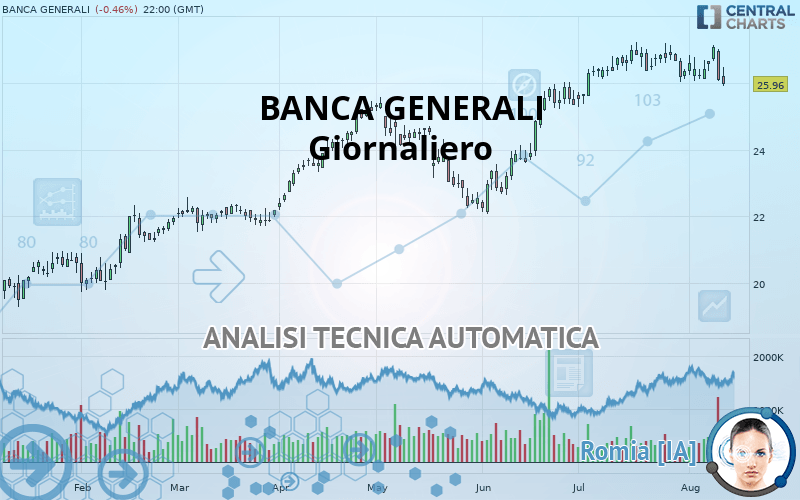 BANCA GENERALI - Giornaliero