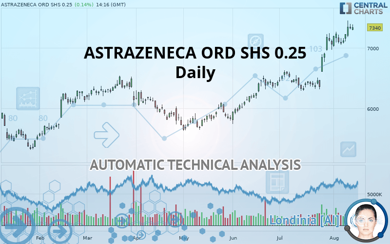 ASTRAZENECA ORD SHS USD 0.25 - Daily