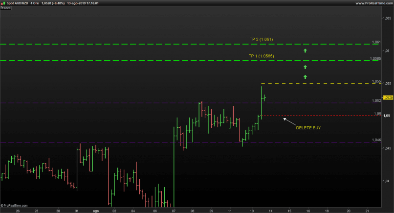 AUD/NZD - 4H