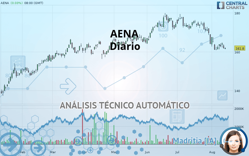 AENA - Giornaliero