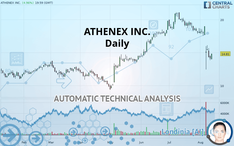 ATHENEX INC. - Daily