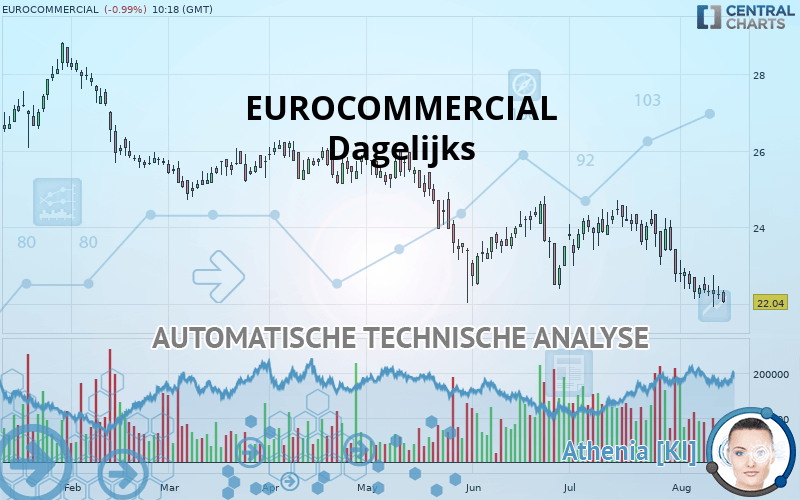 EUROCOMMERCIAL - Daily