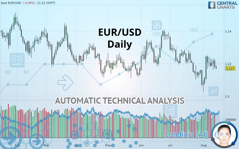 EUR/USD - Daily