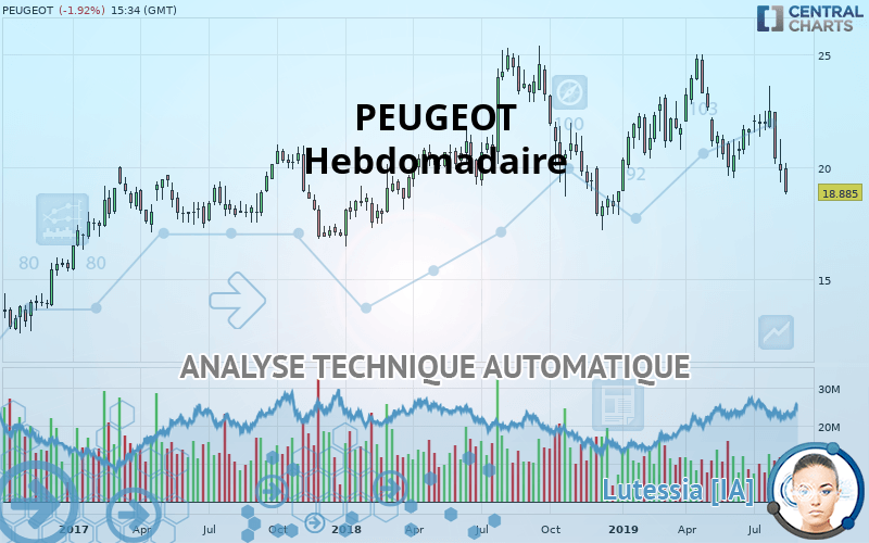 PEUGEOT - Weekly