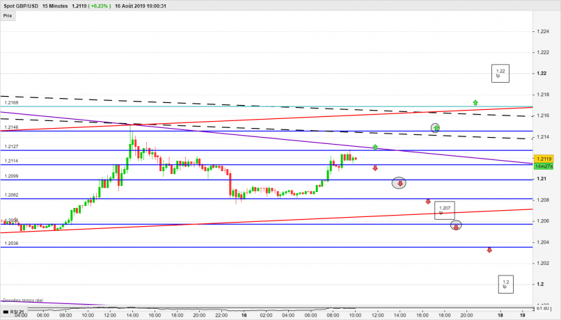 GBP/USD - 15 min.