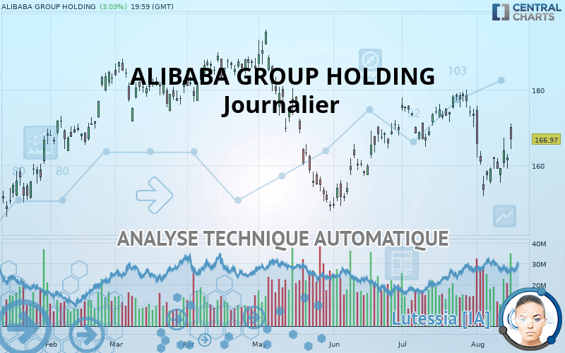 ALIBABA GROUP HOLDING - Giornaliero