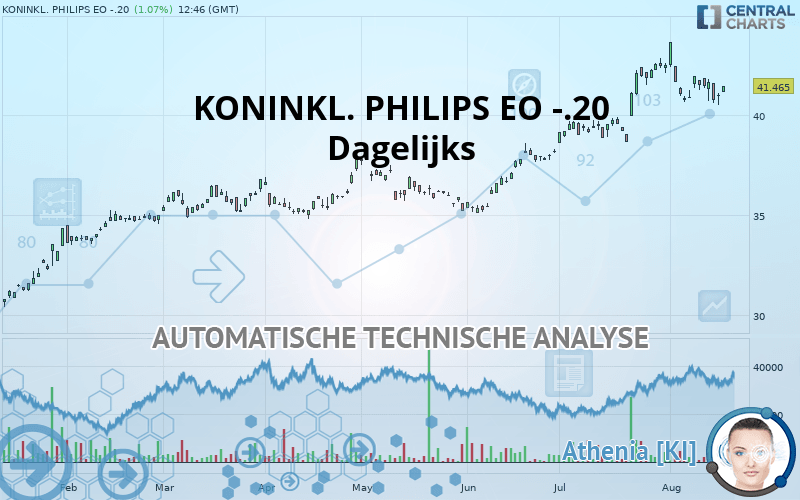 KONINKL. PHILIPS EO -.20 - Giornaliero