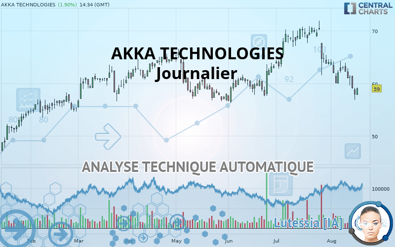 AKKA TECHNOLOGIES - Journalier