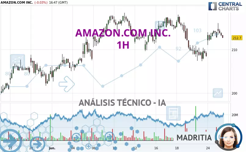 AMAZON.COM INC. - 1 uur